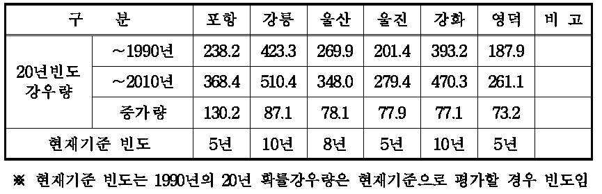 최근 20개년간 주요지점 확률강우량의 변화