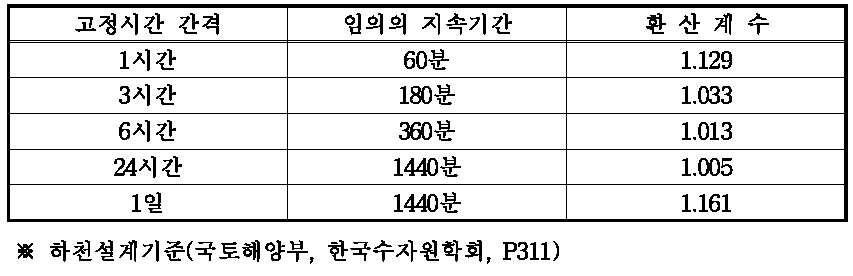 국내 강우자료의 지속시간별 관계