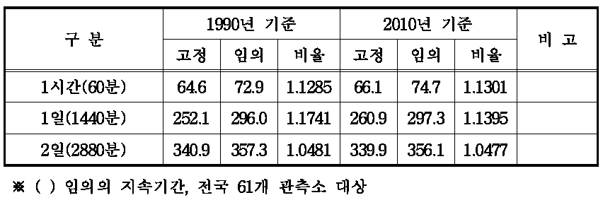 고정시간 확률강우량과 임의지속기간 확률강우량의 평균값(20년빈도)