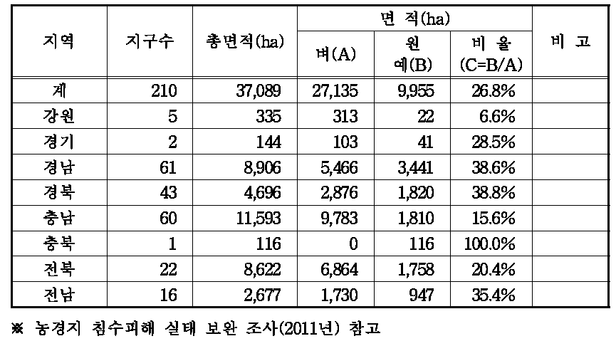 원예지구 면적 현황