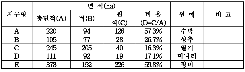 표본지구 원예작물 재배 면적 현황