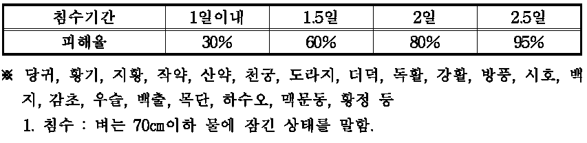 뿌리이용 약용작물 침관수