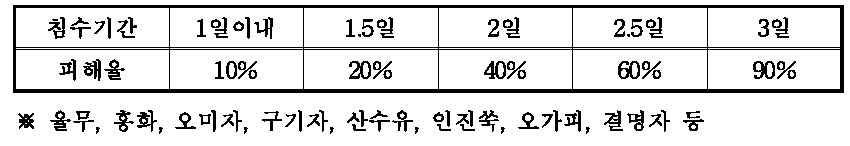 열매, 줄기, 잎이용 약용작물