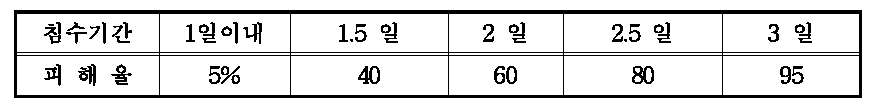 땅콩 관수