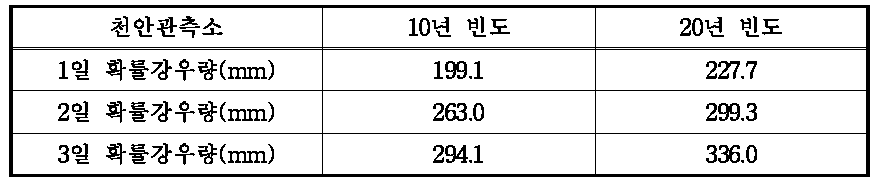 확률강우자료 비교