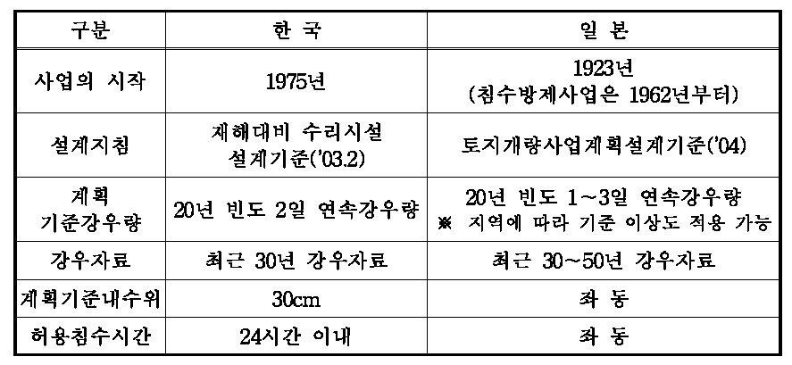 한국과 일본의 설계기준 비교