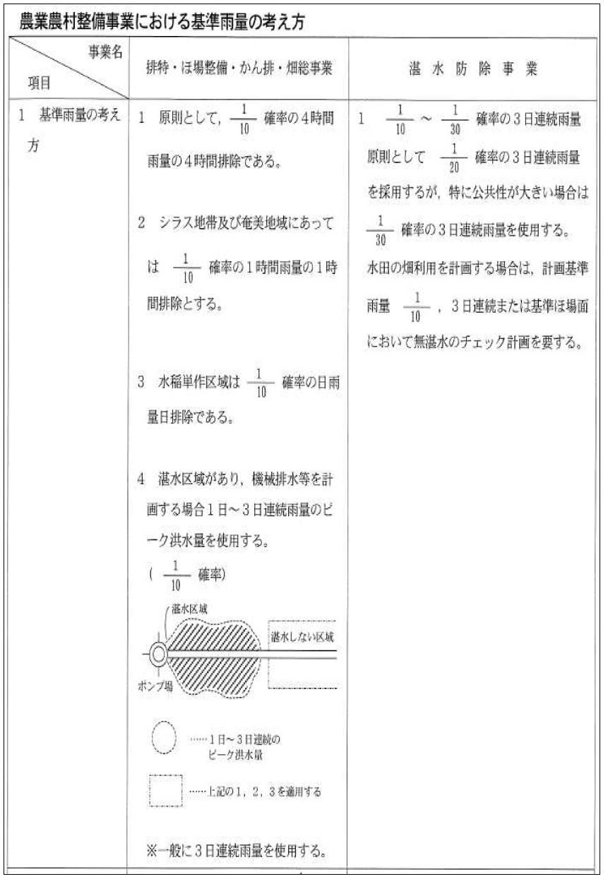 가고시마현의 농업농촌정비사업의 계획기준 우량