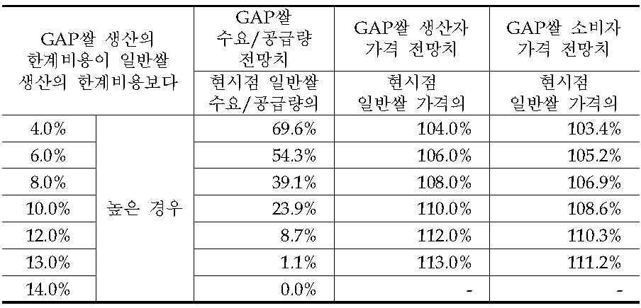 수요탄성치가 -8.466일 경우,생산비용 조건에 따른 GAP쌀에 대한 수요/공급량 및 가격 추정치