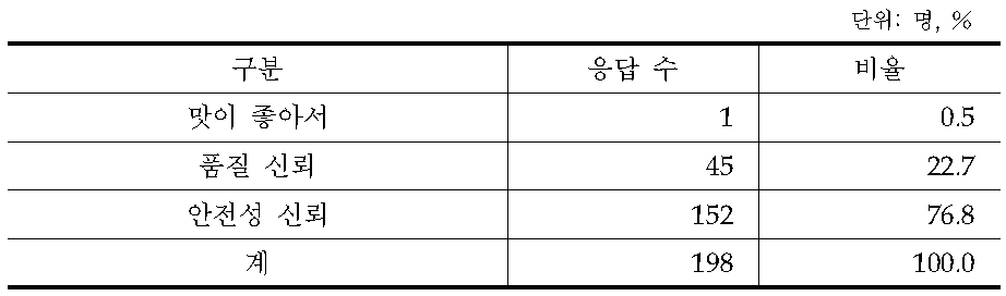 HACCP 제품 구입 이유