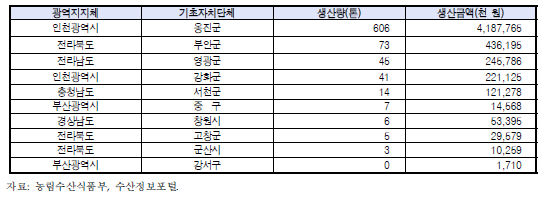 2011년 백합 생산량 상위 10위 기초자치단체