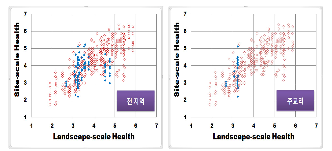 Landscape-scale과 site-scale에서 본 조사지역 갯벌의 건강성