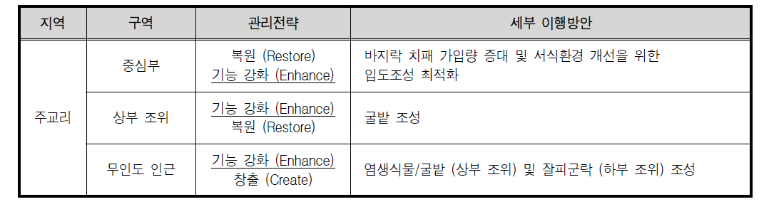 RPMS 모델 결과에 근거한 지역/구역별 관리전략 및 세부 이행방안