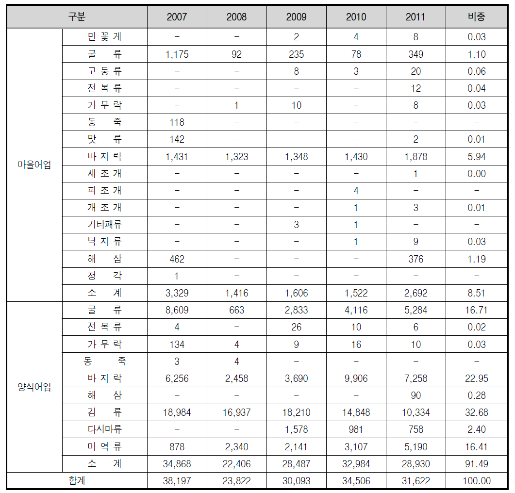 충청남도 갯벌어업의 품종별 생산실적