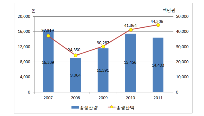 충청남도 갯벌어업 생산실적 추이