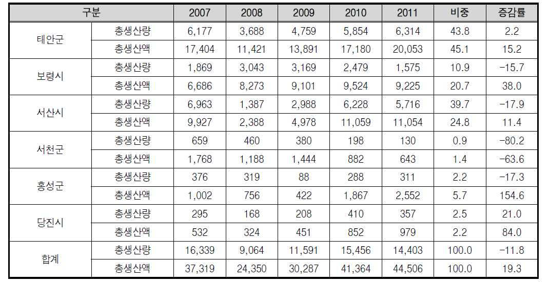 충청남도 갯벌어업 생산실적 시군별 총괄