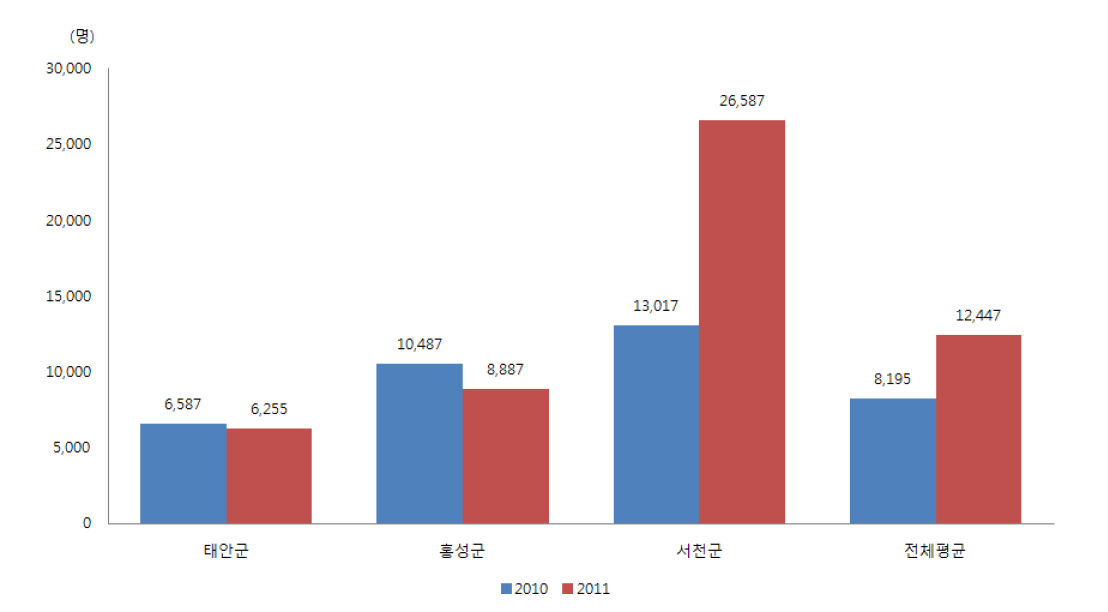 충청남도 시군별 갯벌체험객 수