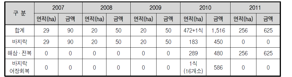 태안군 연도별 갯벌어업 종묘방류 실적