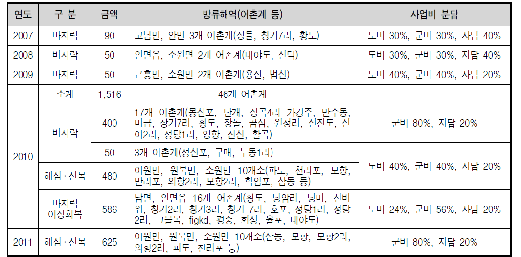 태안군 종묘방류 해역