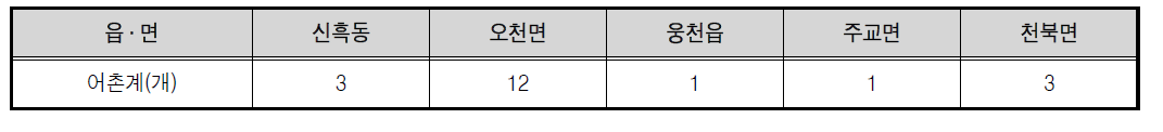 보령시 읍·면별 어촌계 현황