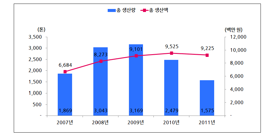 보령시 갯벌어업 어촌계 생산소득 추이