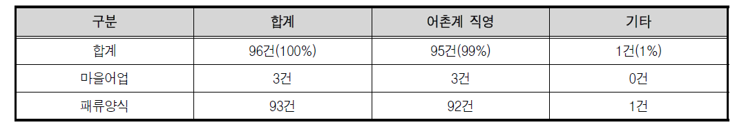 서산시 어업권 이용·관리 주체