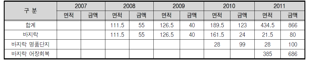 서산시 연도별 갯벌어업 종묘방류 실적