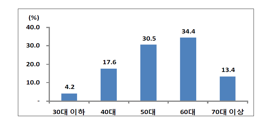 서천군 어촌계 연령분포