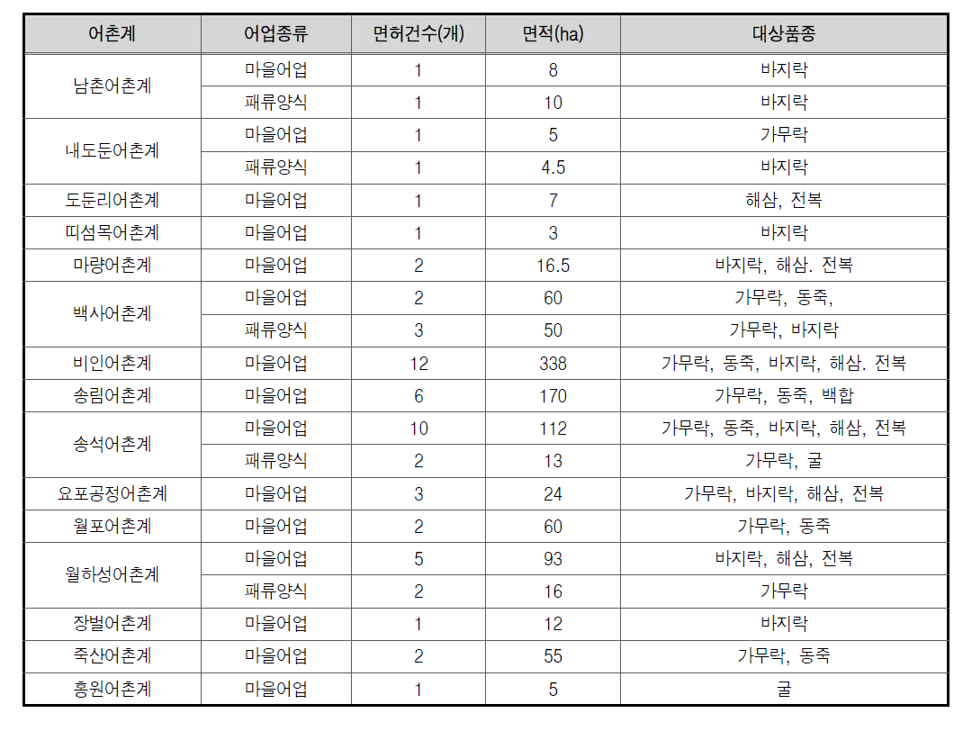 서천군 갯벌어업 면허건수 및 면적