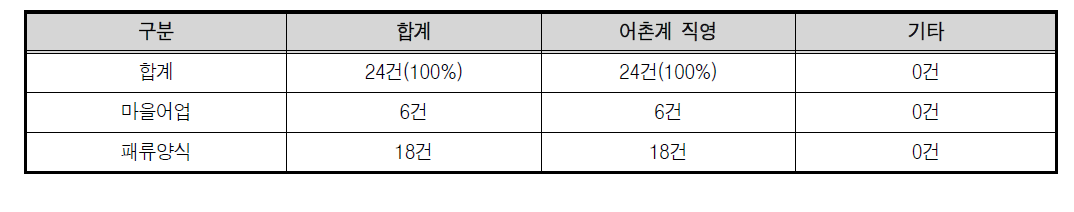 홍성군 어업권 이용·관리 주체