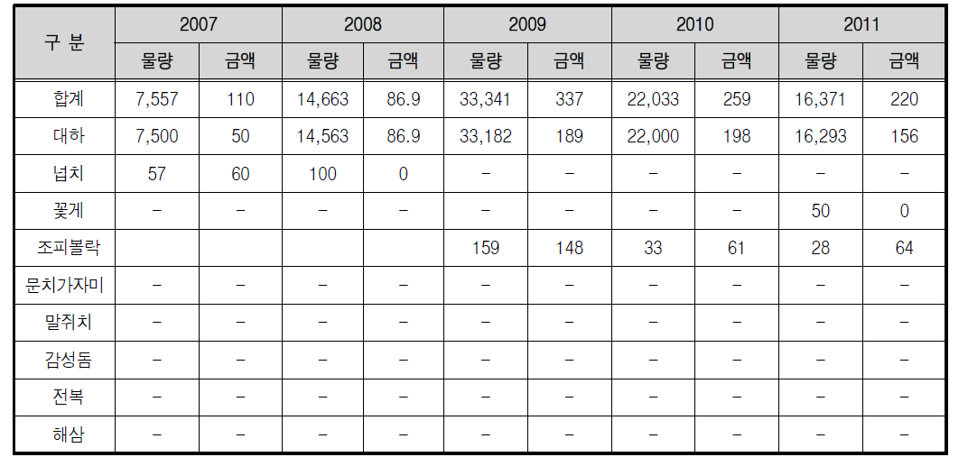 홍성군 연도별 해면어업 종묘방류 실적