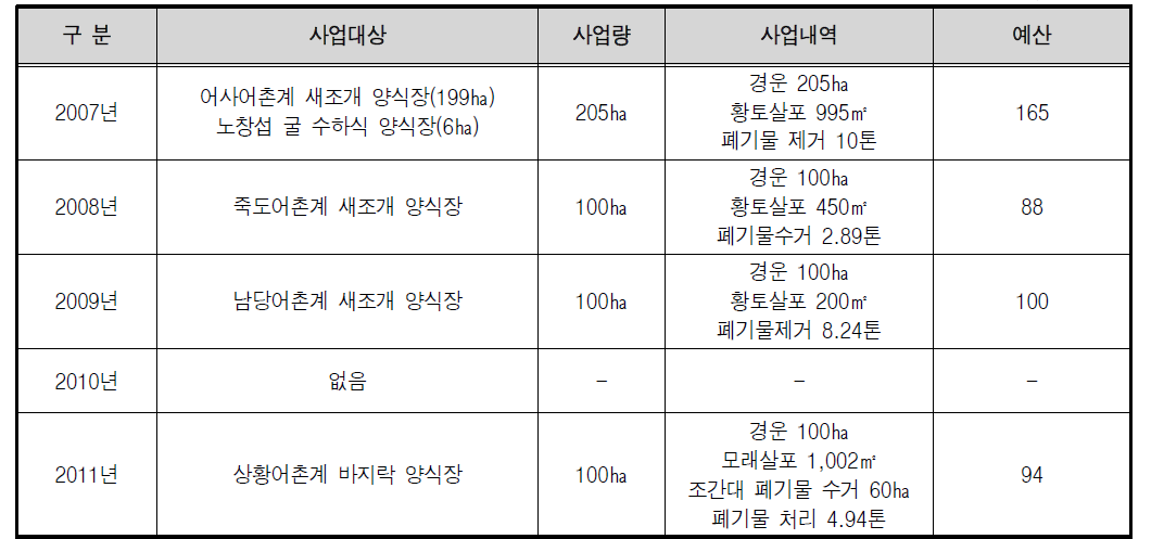 홍성군 어장환경 개선사업 실적