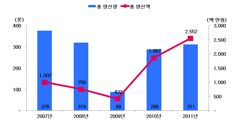 홍성군 갯벌어업 평균 생산소득 추이