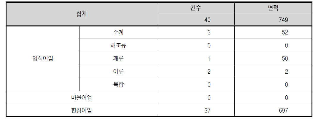 당진시 어업면허 현황