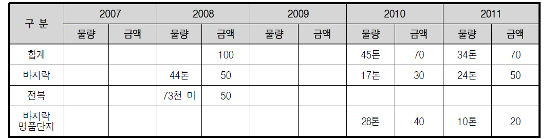 당진시 연도별 갯벌어업 종묘방류 실적