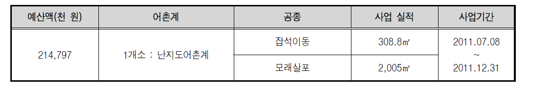 당진시 어장환경 개선사업 실적