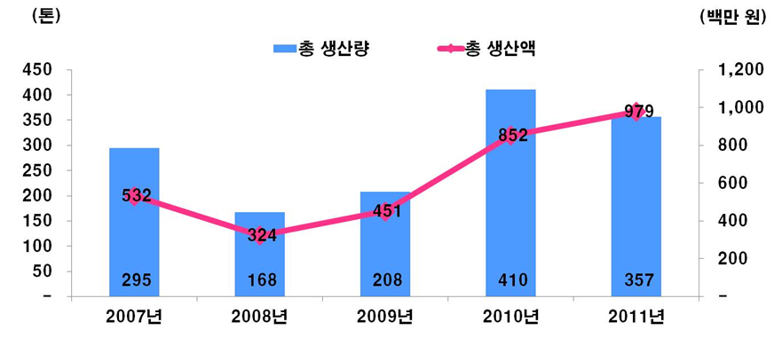 당진시 갯벌어업 생산소득 추이