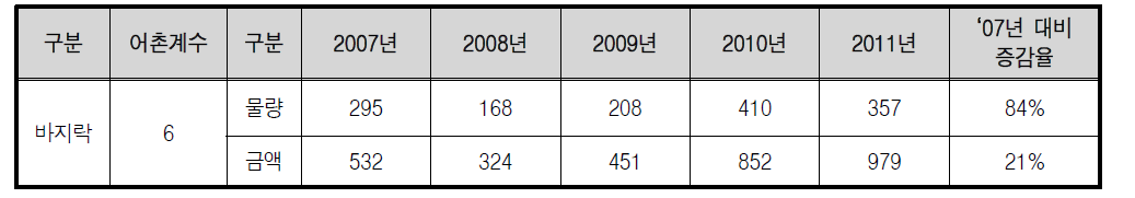 당진시 바지락 생산소득 추이