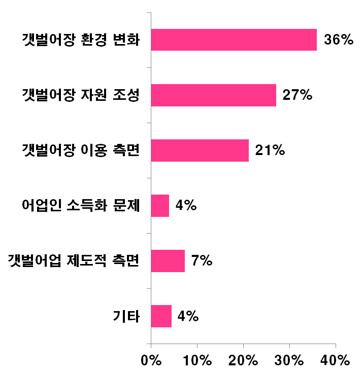 갯벌어장 이용관리 문제점 우선순위