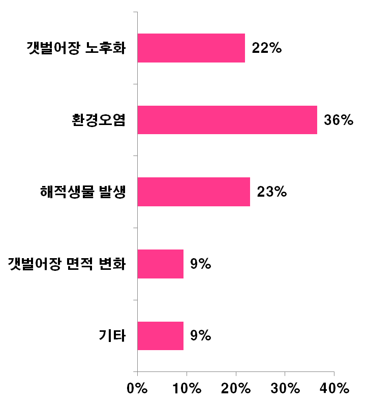 갯벌어장 환경변화 문제점 우선순위