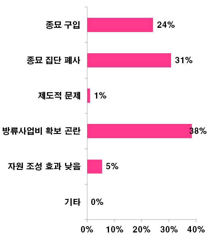 갯벌어장 자원조성 문제점 우선순위