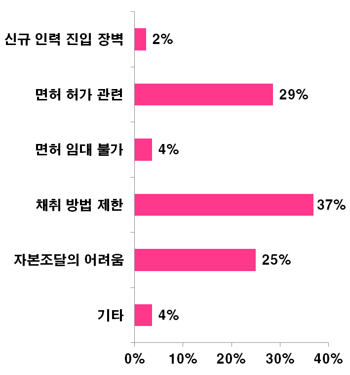 갯벌어장 제도적 문제점 우선순위