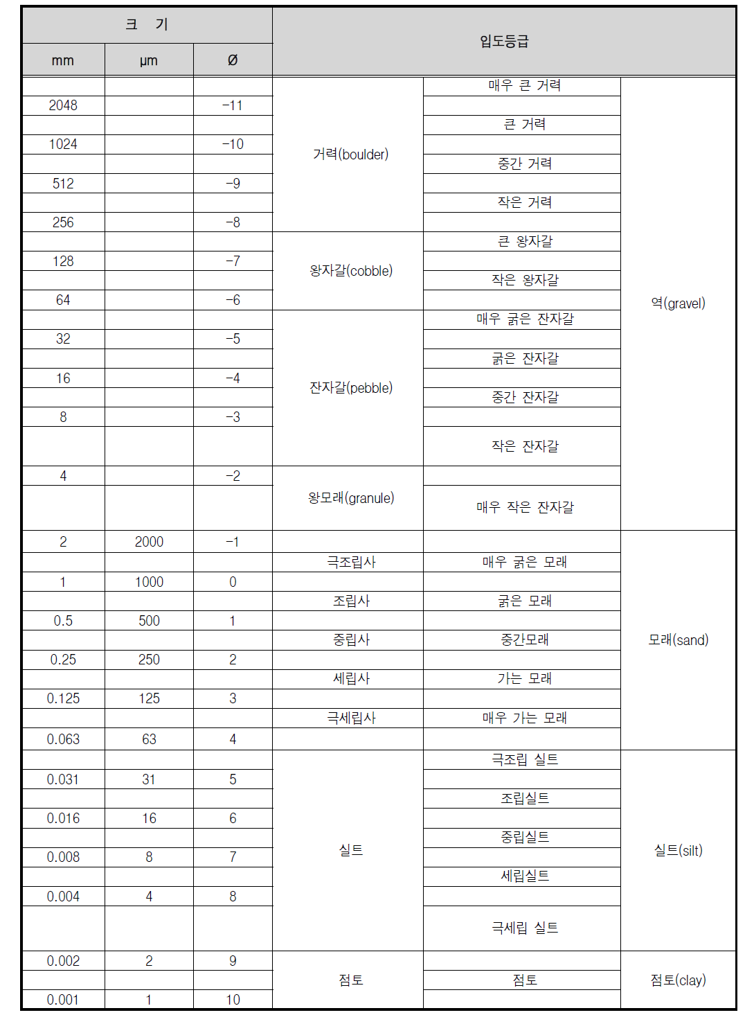 입자의 크기에 따른 입도등급