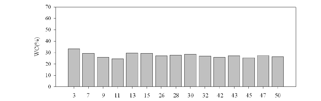 남면 갯벌 표층퇴적물 내 2011년 11월 정점별 함수율