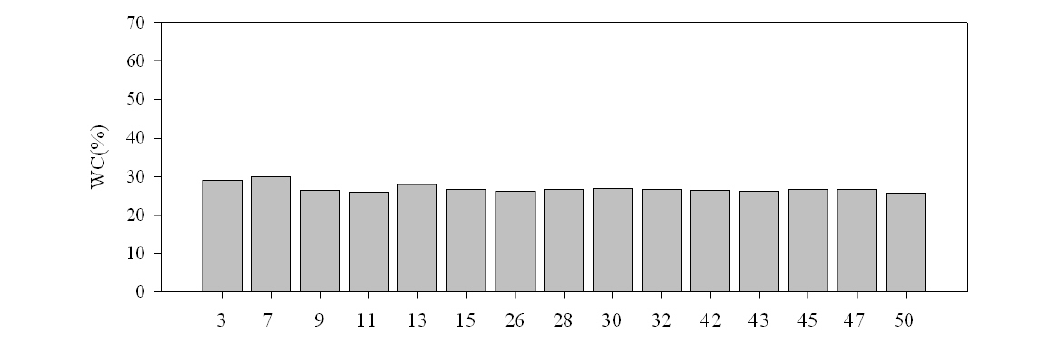 남면 갯벌 표층퇴적물 내 2012년 5월 정점별 함수율