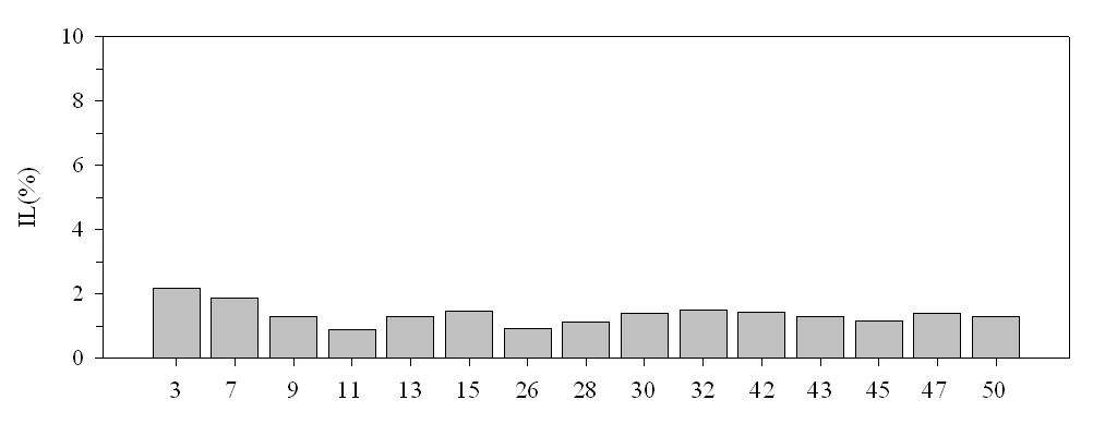남면 갯벌 표층퇴적물 내 2012년 7월 정점별 강열감량