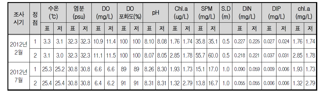 태안군 남면 갯벌의 수질 현황