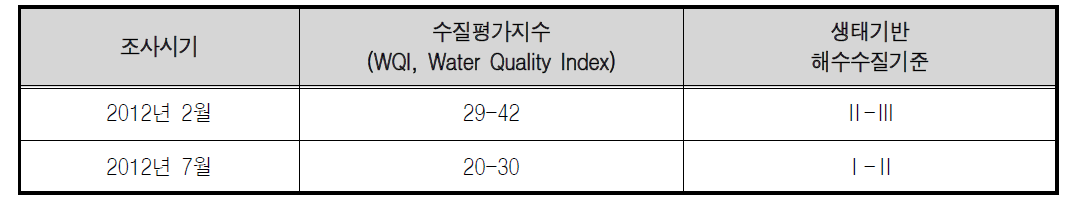 태안군 남면 갯벌의 수질평가지수(WQI, Water Quality Index) 및 해수수질기준