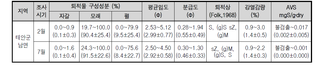 태안군 남면 갯벌의 퇴적물 입도 특성 및 유기물 분석 결과