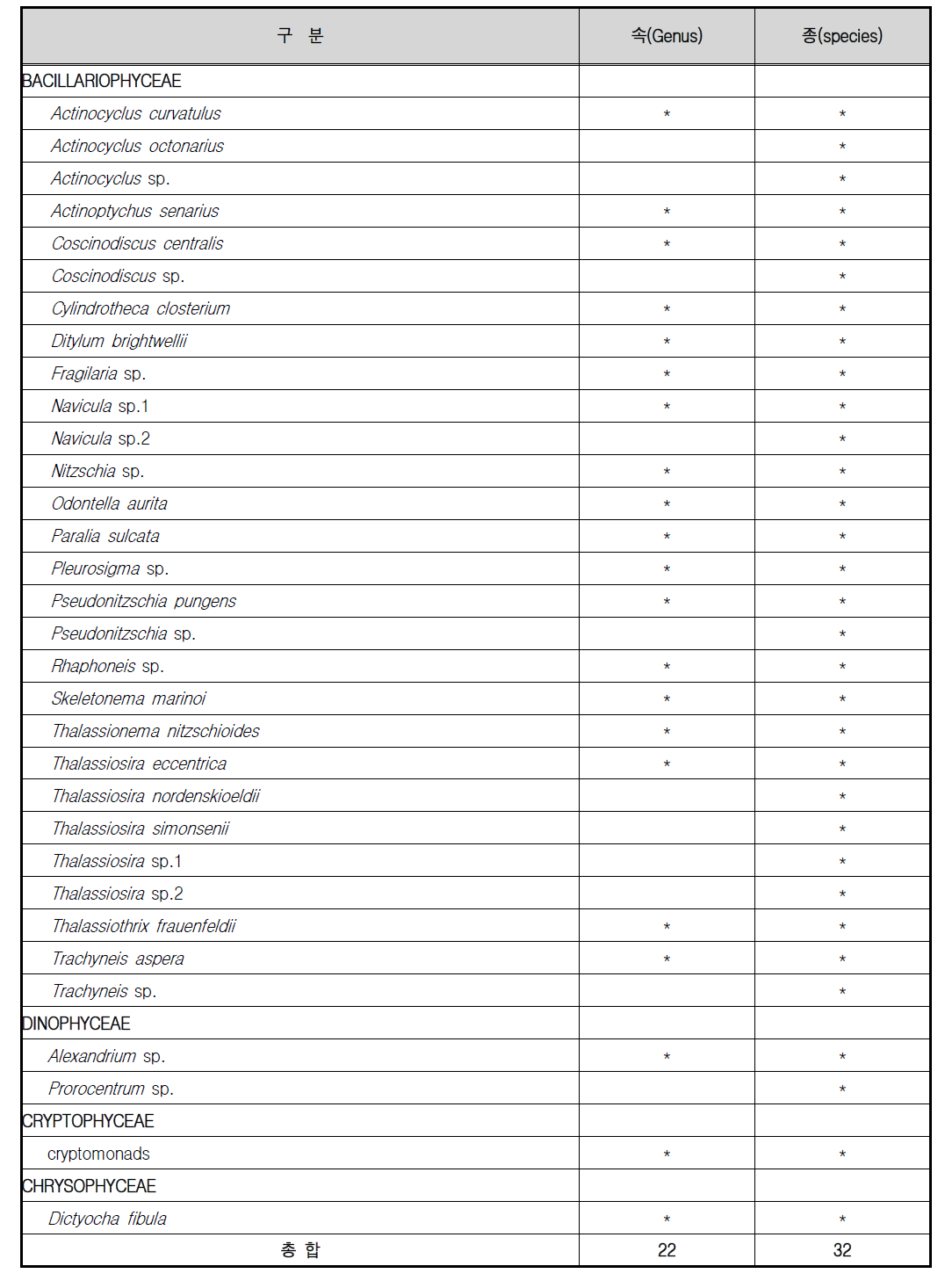 식물플랑크톤 총 출현종 목록