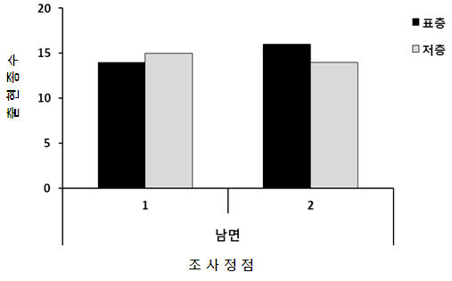 정점별 식물플랑크톤 출현종수의 변화